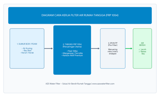 Diagram skema cara kerja filter air rumah tangga FRP 1054